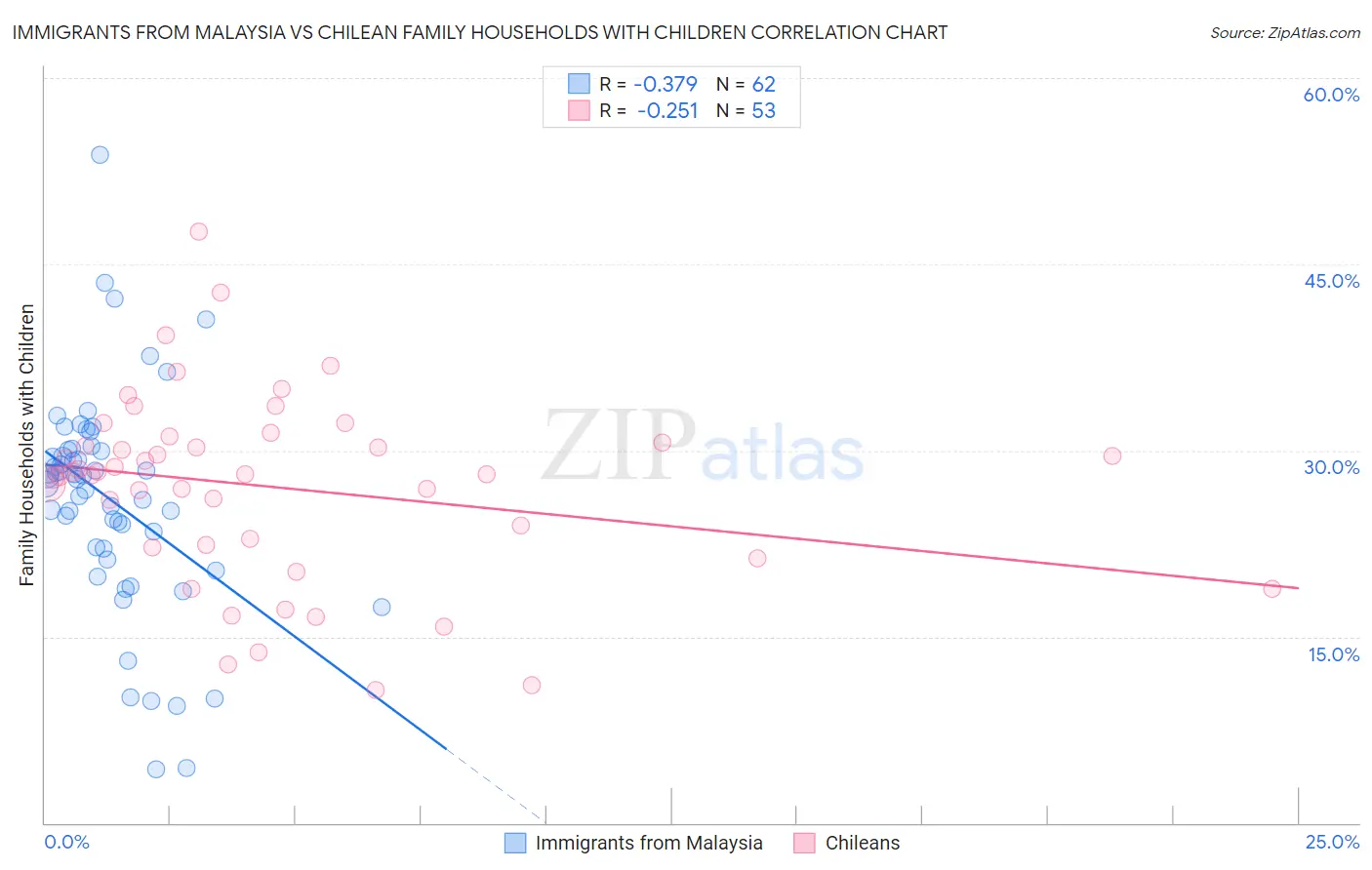 Immigrants from Malaysia vs Chilean Family Households with Children