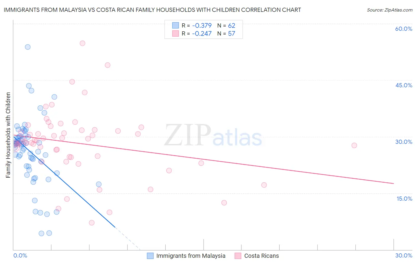 Immigrants from Malaysia vs Costa Rican Family Households with Children