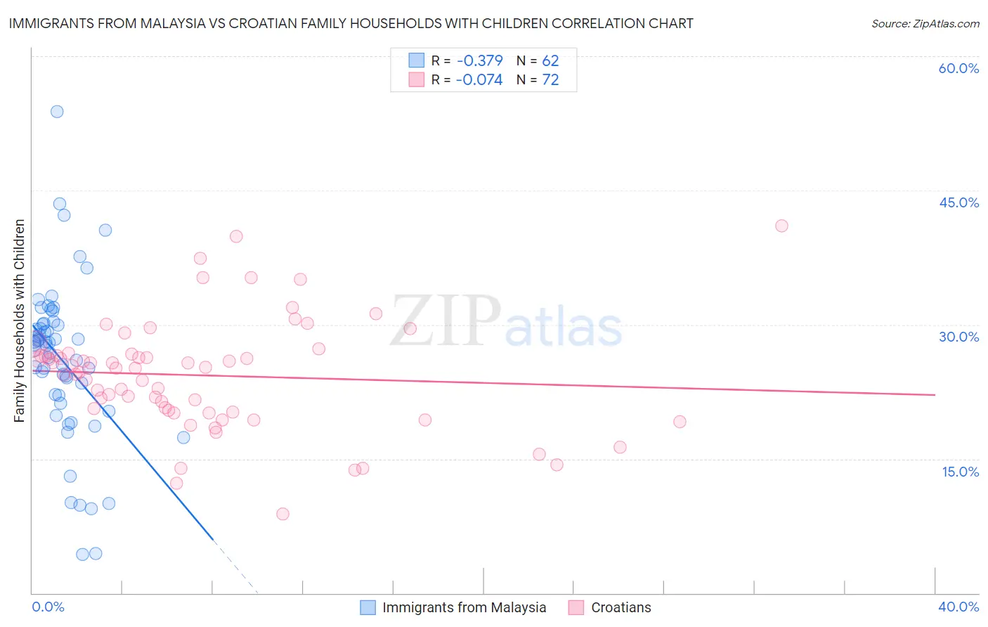 Immigrants from Malaysia vs Croatian Family Households with Children