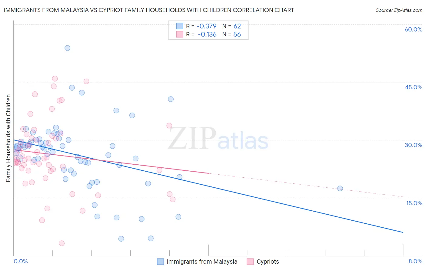 Immigrants from Malaysia vs Cypriot Family Households with Children