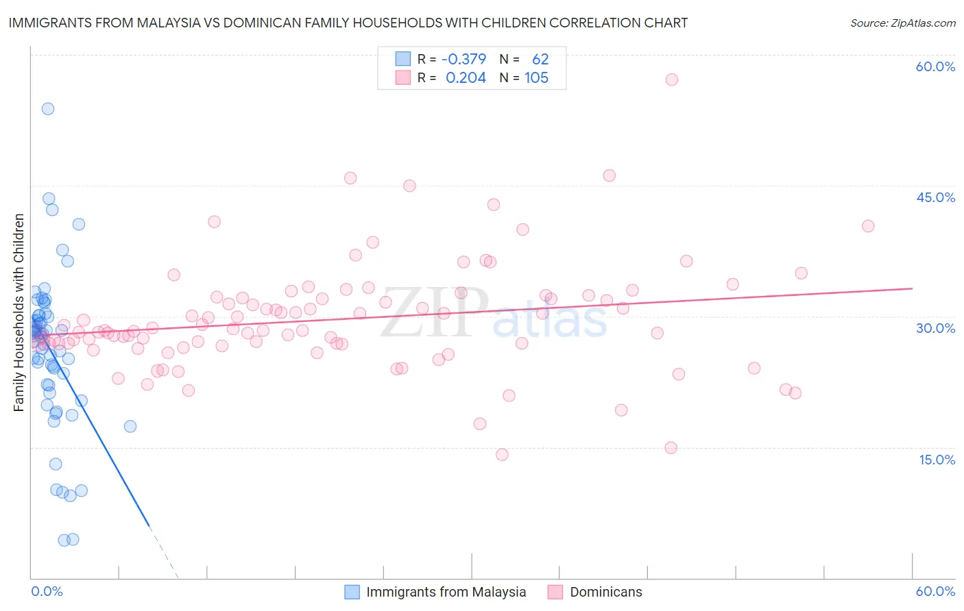 Immigrants from Malaysia vs Dominican Family Households with Children
