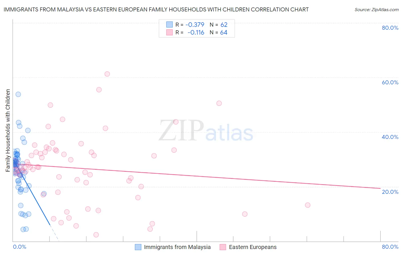 Immigrants from Malaysia vs Eastern European Family Households with Children