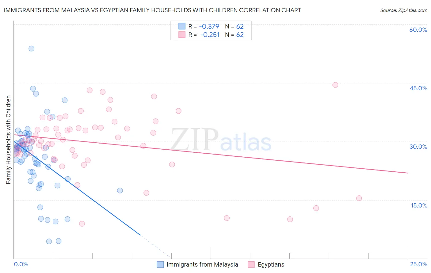 Immigrants from Malaysia vs Egyptian Family Households with Children