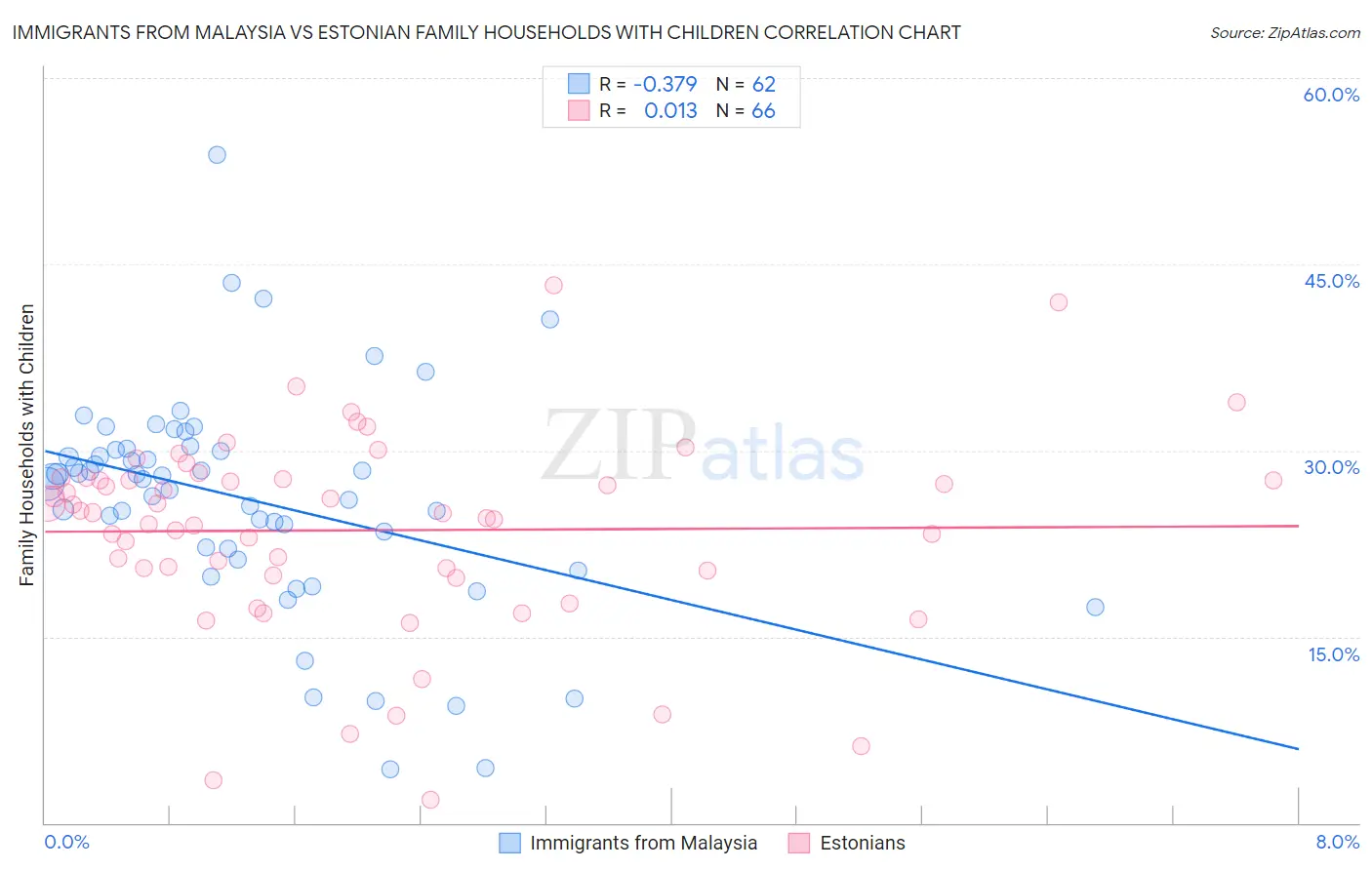 Immigrants from Malaysia vs Estonian Family Households with Children