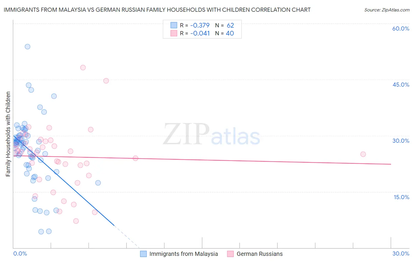 Immigrants from Malaysia vs German Russian Family Households with Children