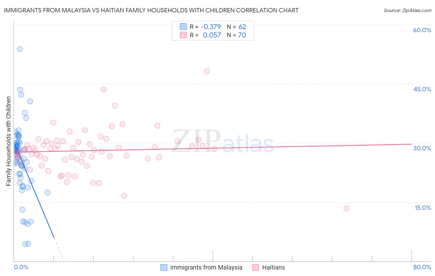 Immigrants from Malaysia vs Haitian Family Households with Children