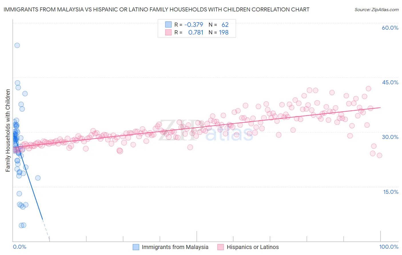 Immigrants from Malaysia vs Hispanic or Latino Family Households with Children