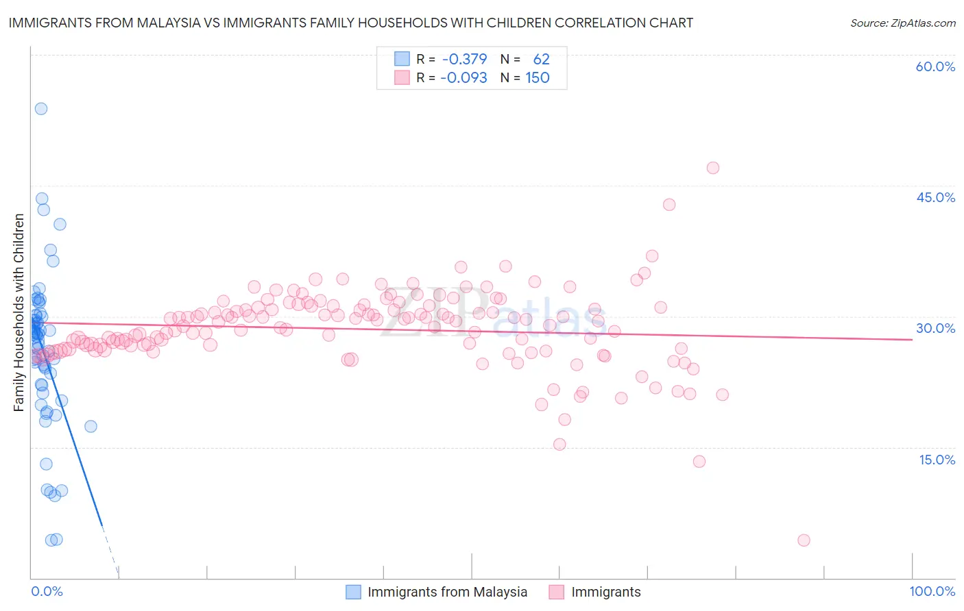 Immigrants from Malaysia vs Immigrants Family Households with Children