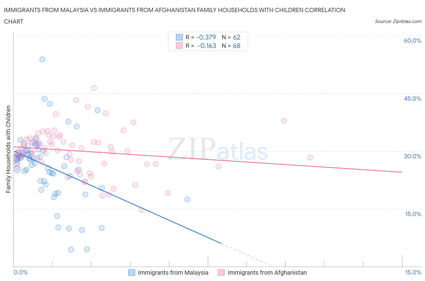 Immigrants from Malaysia vs Immigrants from Afghanistan Family Households with Children