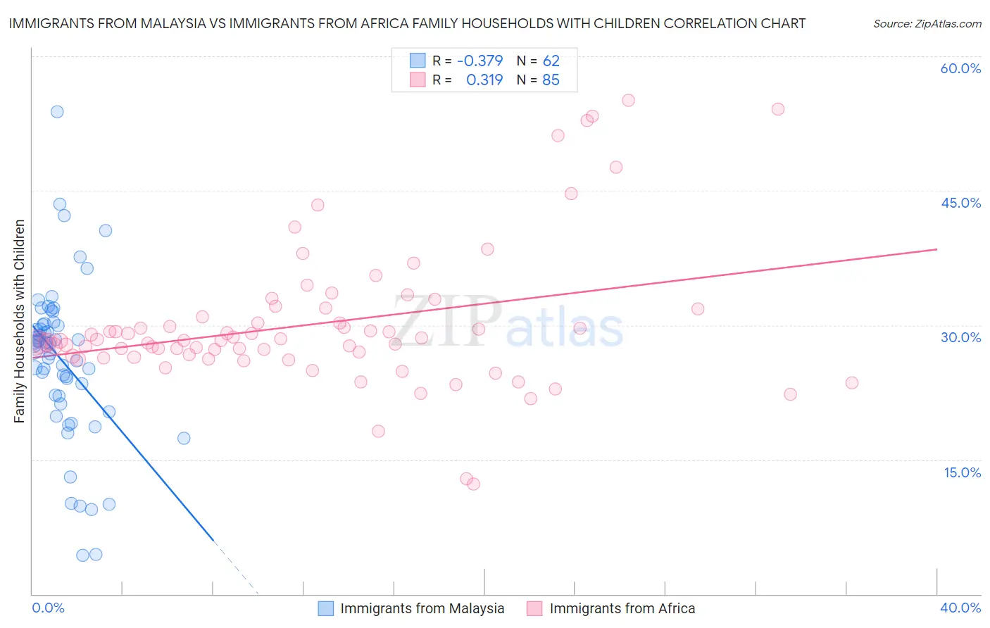 Immigrants from Malaysia vs Immigrants from Africa Family Households with Children
