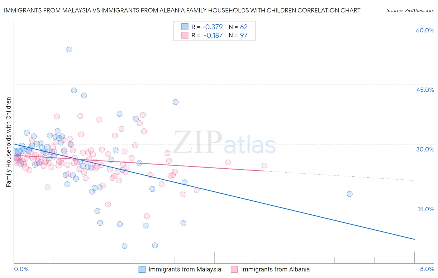 Immigrants from Malaysia vs Immigrants from Albania Family Households with Children