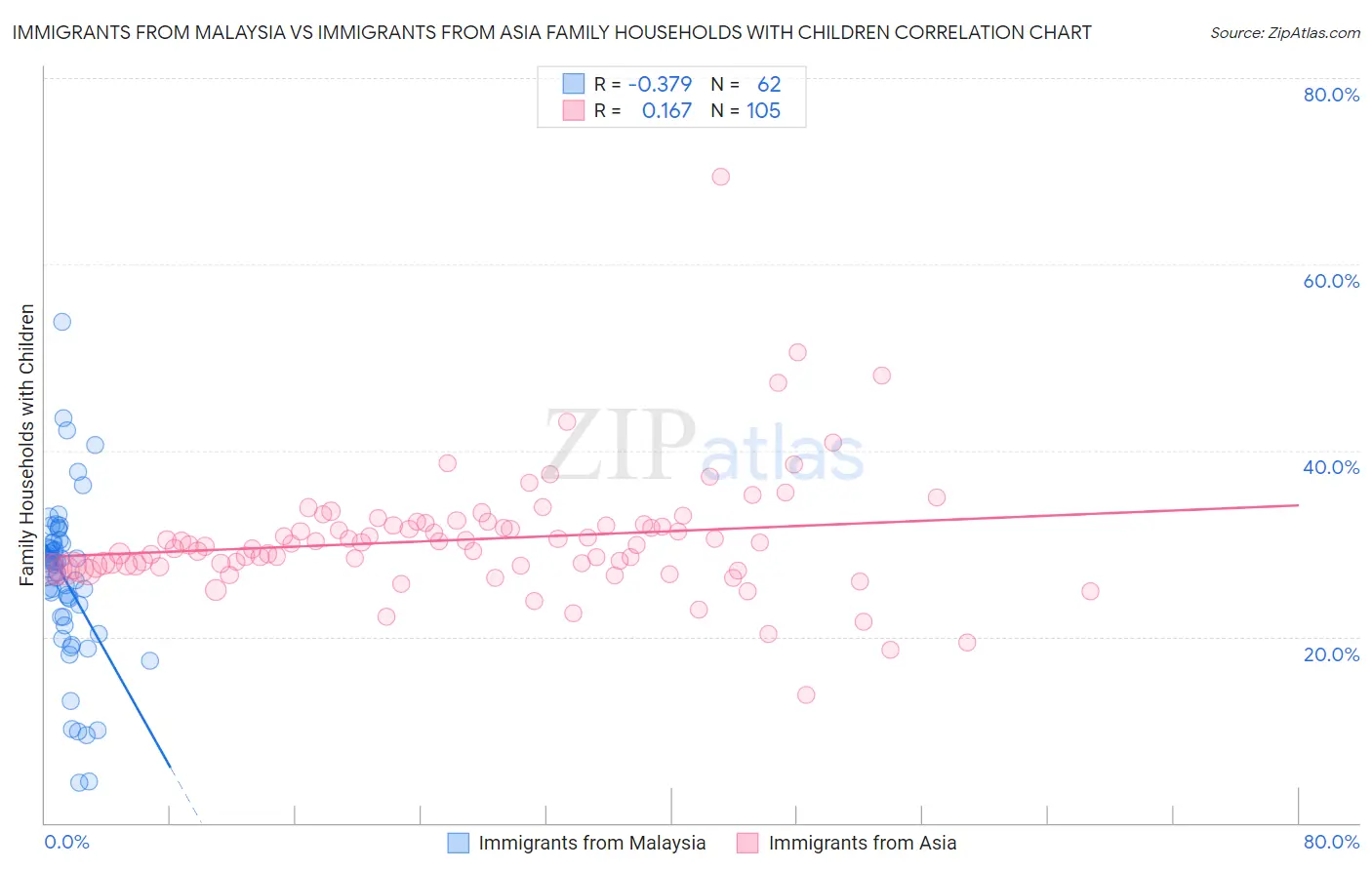 Immigrants from Malaysia vs Immigrants from Asia Family Households with Children