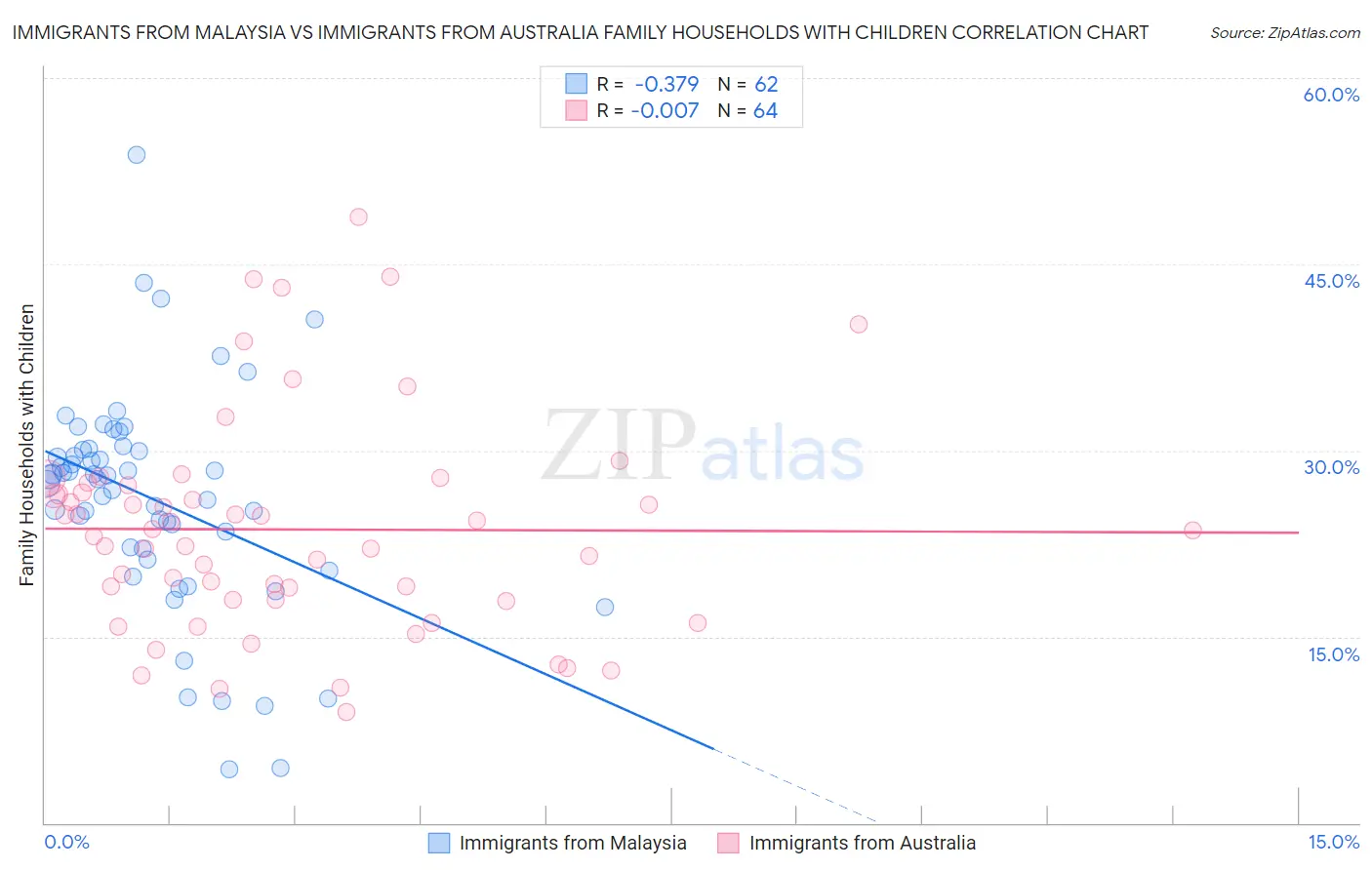 Immigrants from Malaysia vs Immigrants from Australia Family Households with Children
