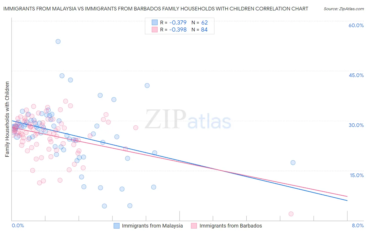 Immigrants from Malaysia vs Immigrants from Barbados Family Households with Children