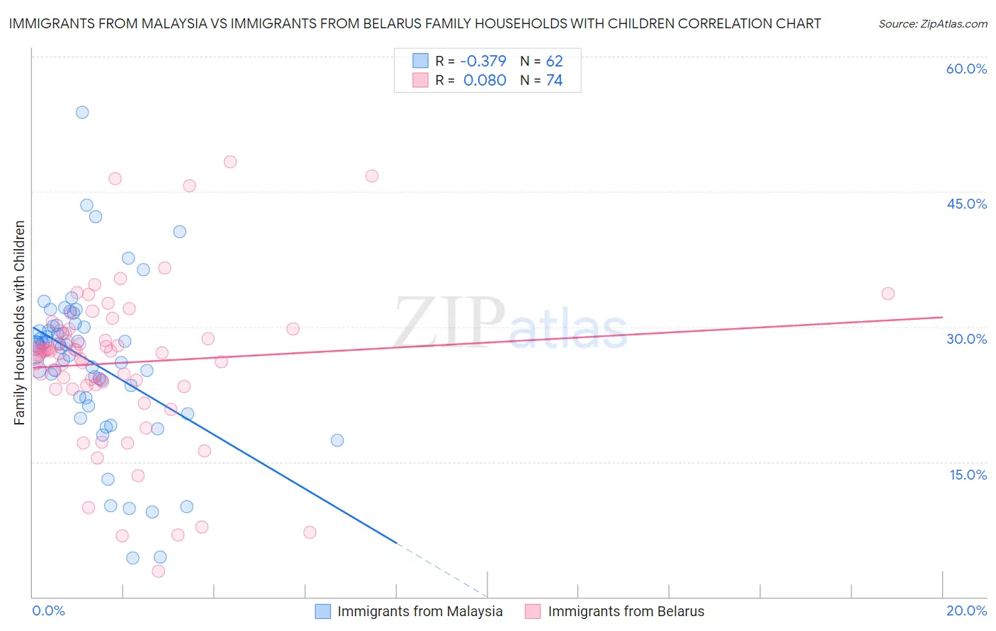 Immigrants from Malaysia vs Immigrants from Belarus Family Households with Children