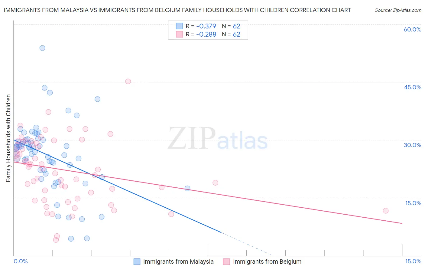 Immigrants from Malaysia vs Immigrants from Belgium Family Households with Children