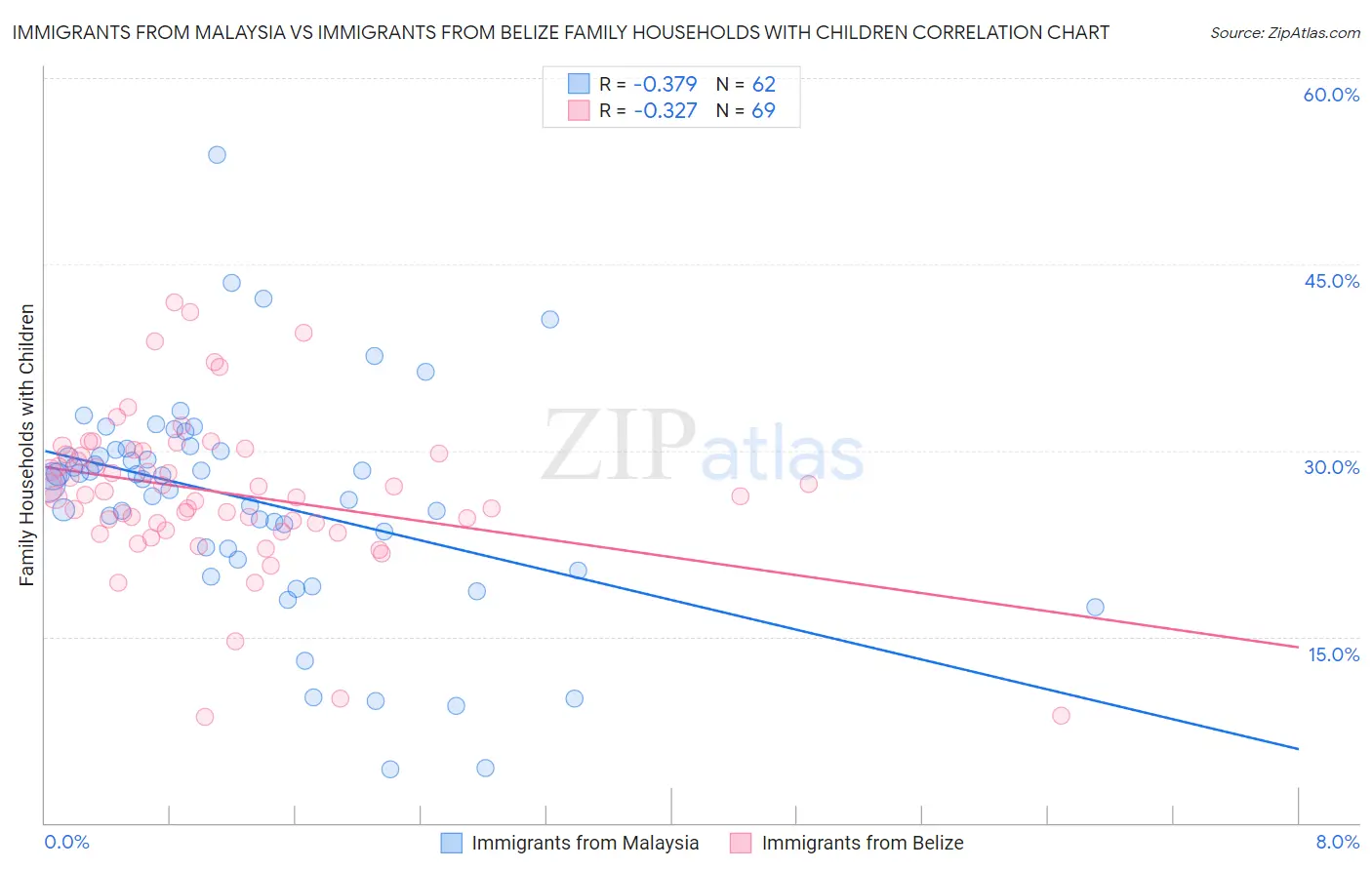 Immigrants from Malaysia vs Immigrants from Belize Family Households with Children