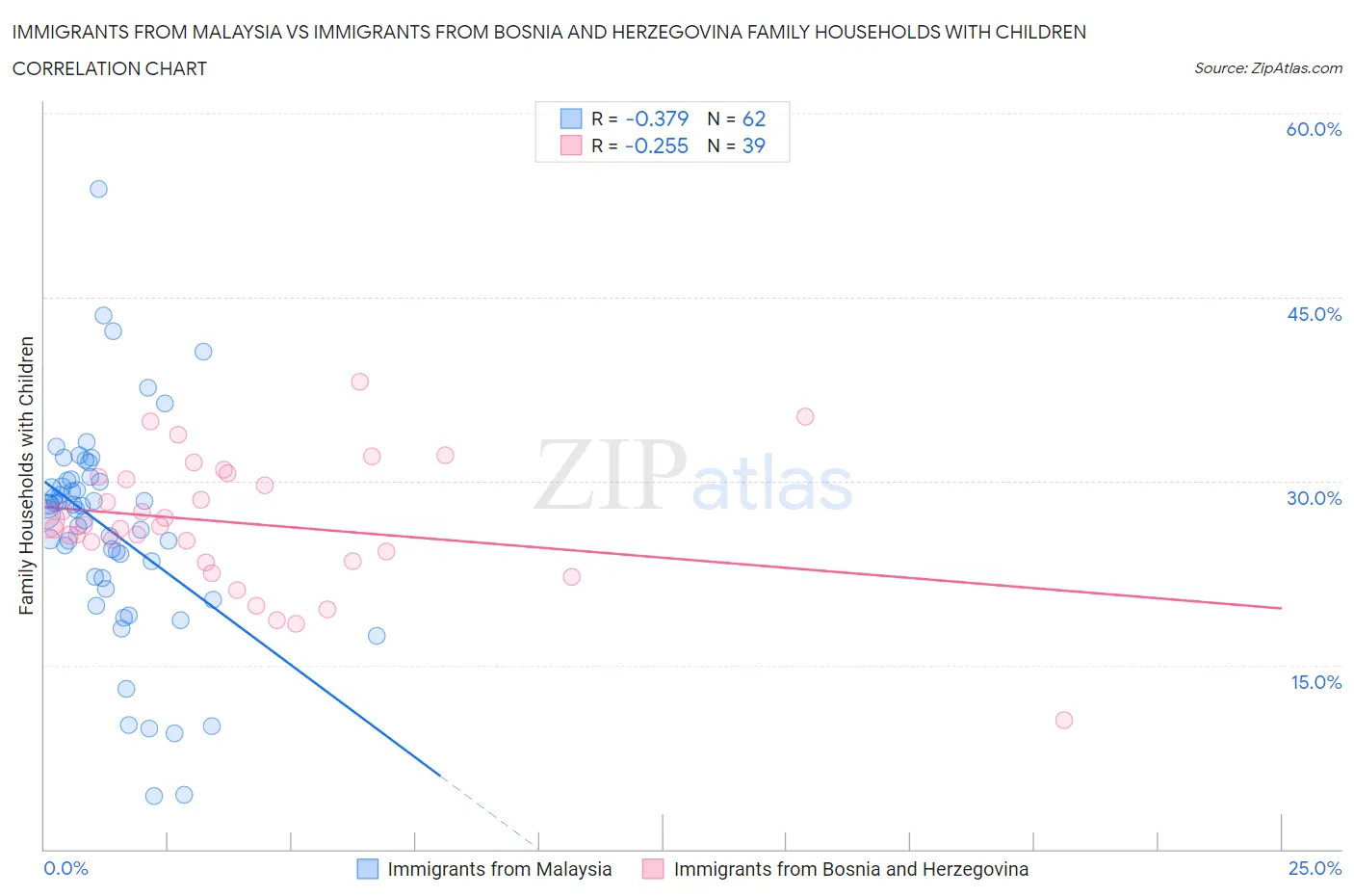 Immigrants from Malaysia vs Immigrants from Bosnia and Herzegovina Family Households with Children