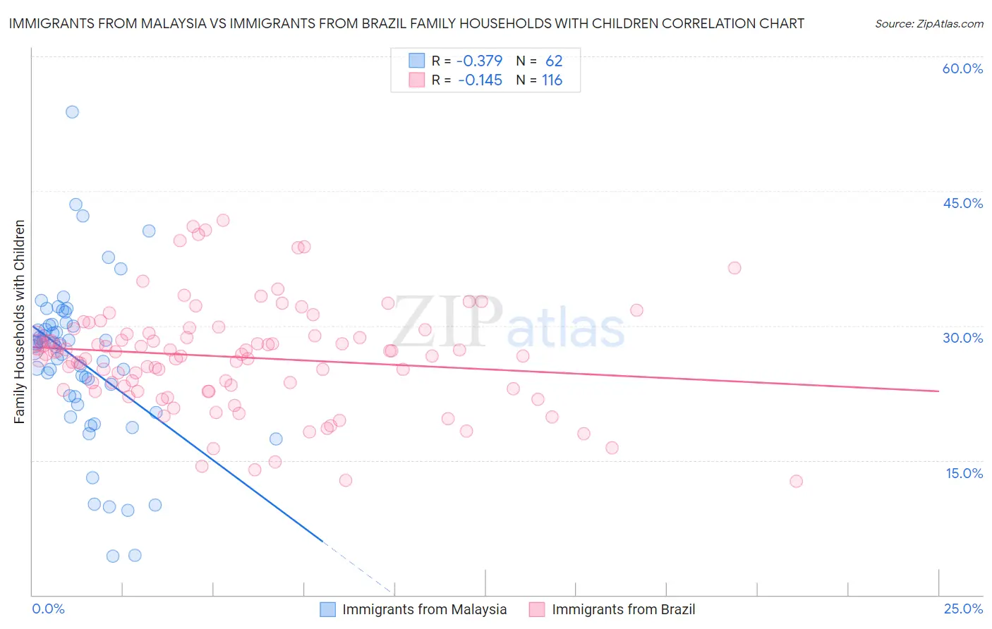 Immigrants from Malaysia vs Immigrants from Brazil Family Households with Children