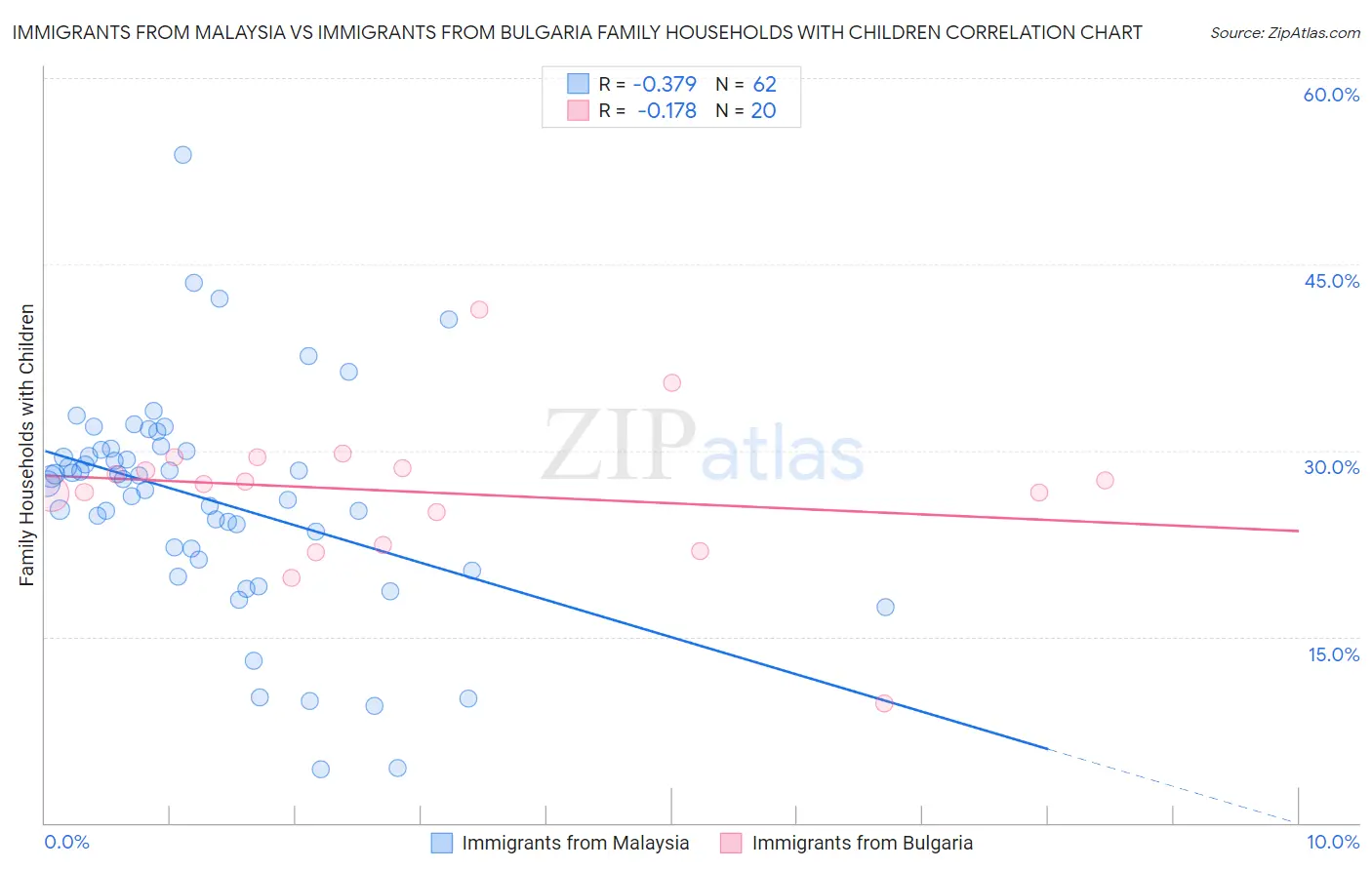 Immigrants from Malaysia vs Immigrants from Bulgaria Family Households with Children