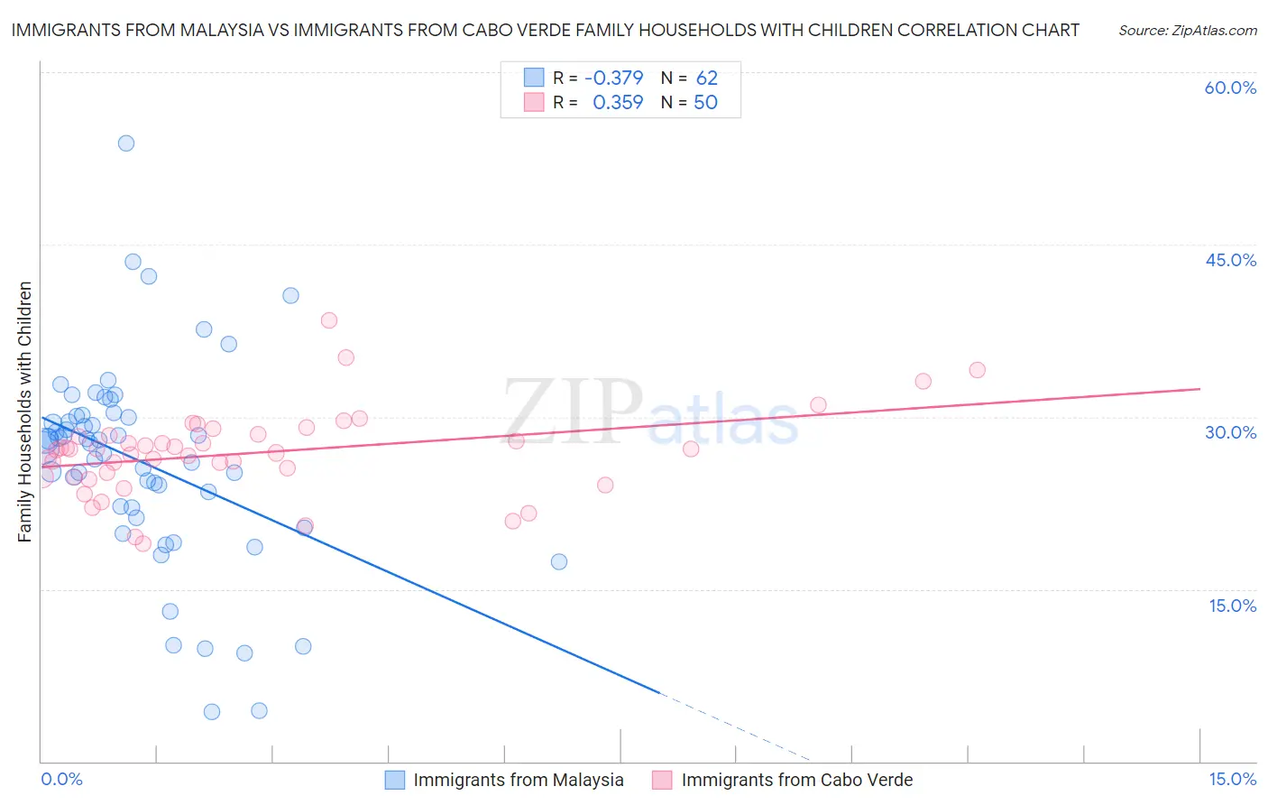 Immigrants from Malaysia vs Immigrants from Cabo Verde Family Households with Children