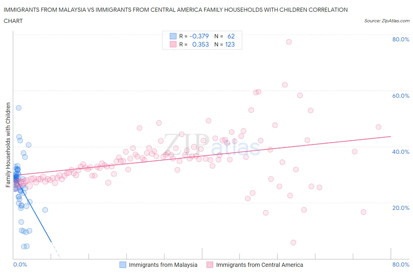 Immigrants from Malaysia vs Immigrants from Central America Family Households with Children