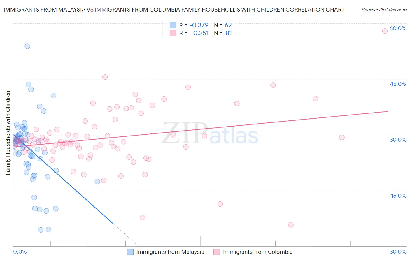 Immigrants from Malaysia vs Immigrants from Colombia Family Households with Children
