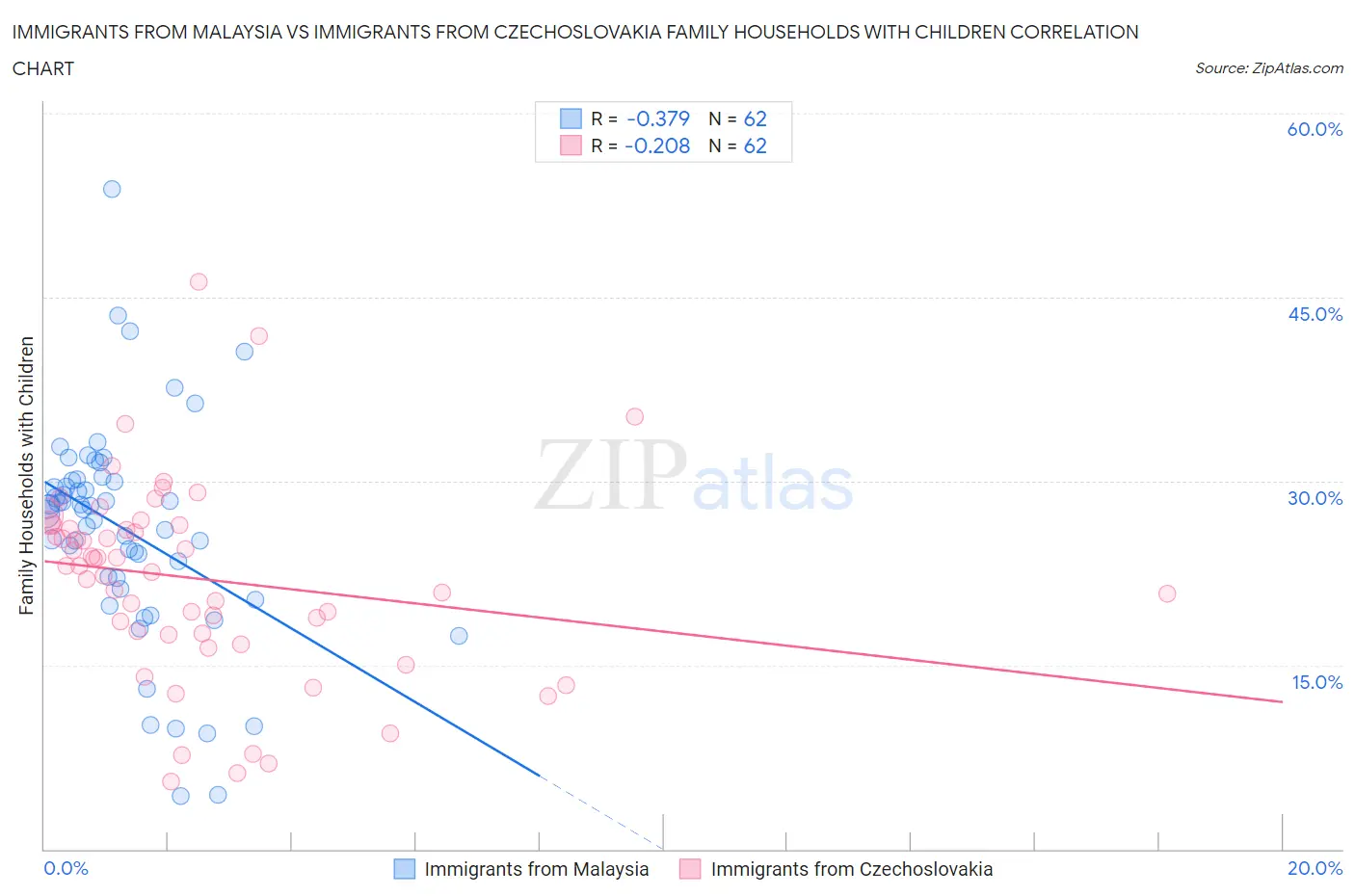 Immigrants from Malaysia vs Immigrants from Czechoslovakia Family Households with Children
