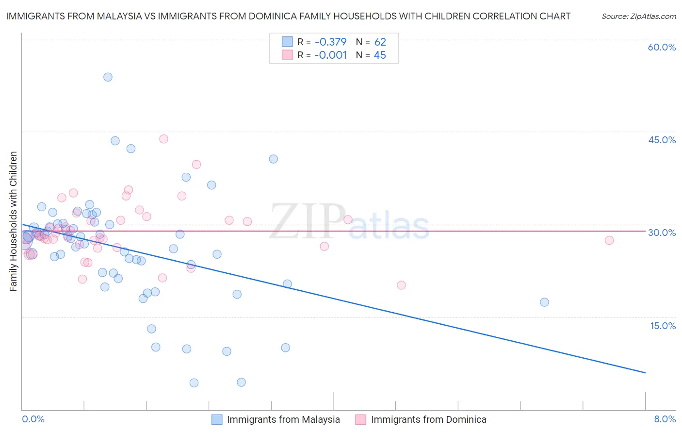 Immigrants from Malaysia vs Immigrants from Dominica Family Households with Children
