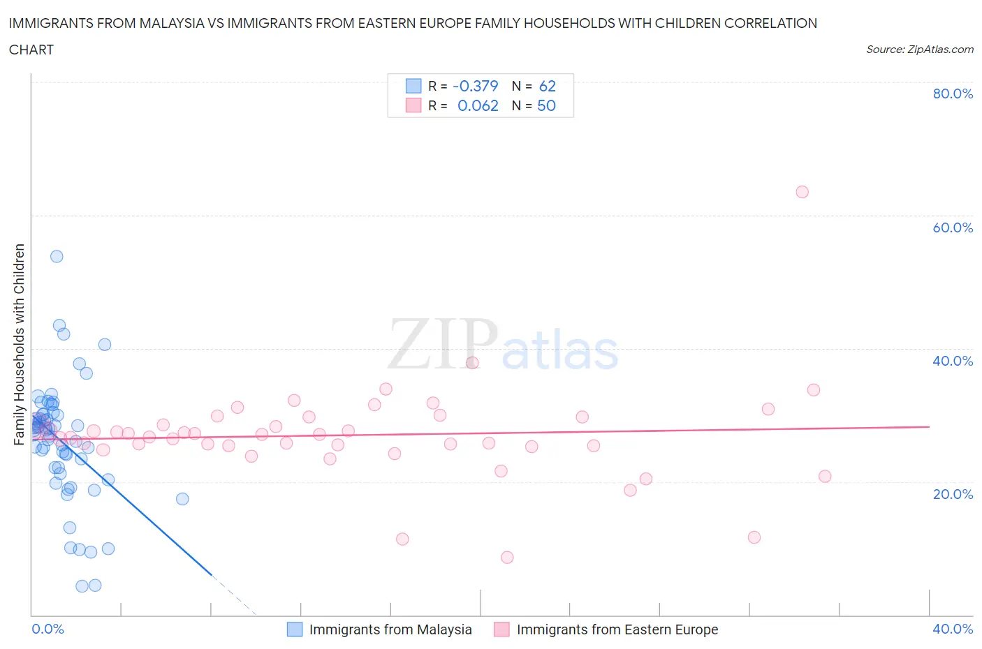 Immigrants from Malaysia vs Immigrants from Eastern Europe Family Households with Children