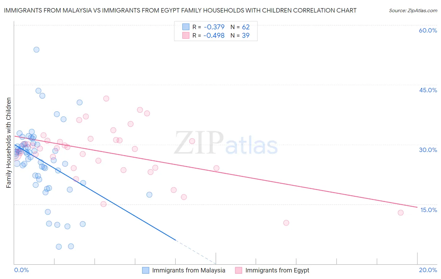 Immigrants from Malaysia vs Immigrants from Egypt Family Households with Children