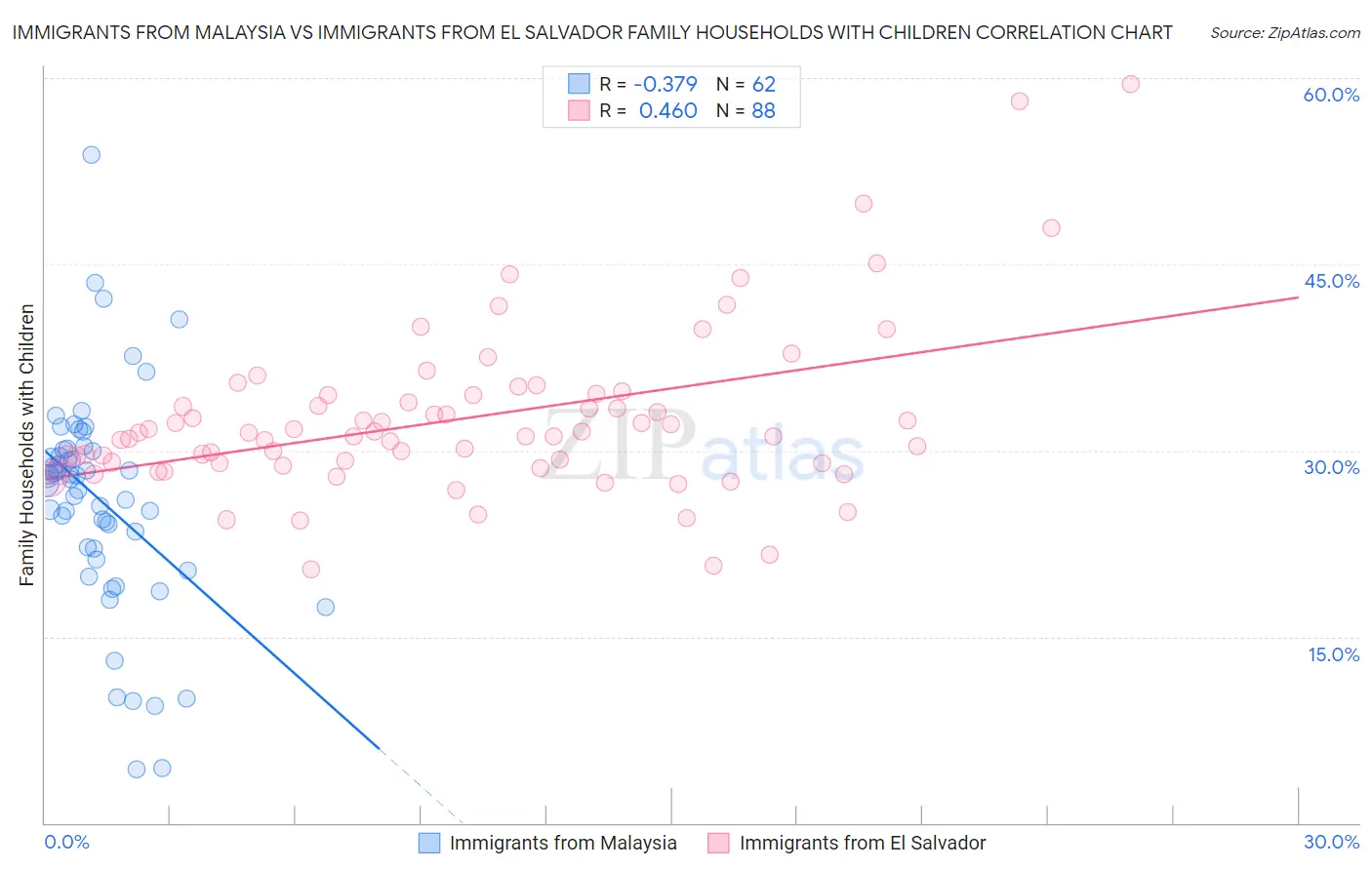 Immigrants from Malaysia vs Immigrants from El Salvador Family Households with Children