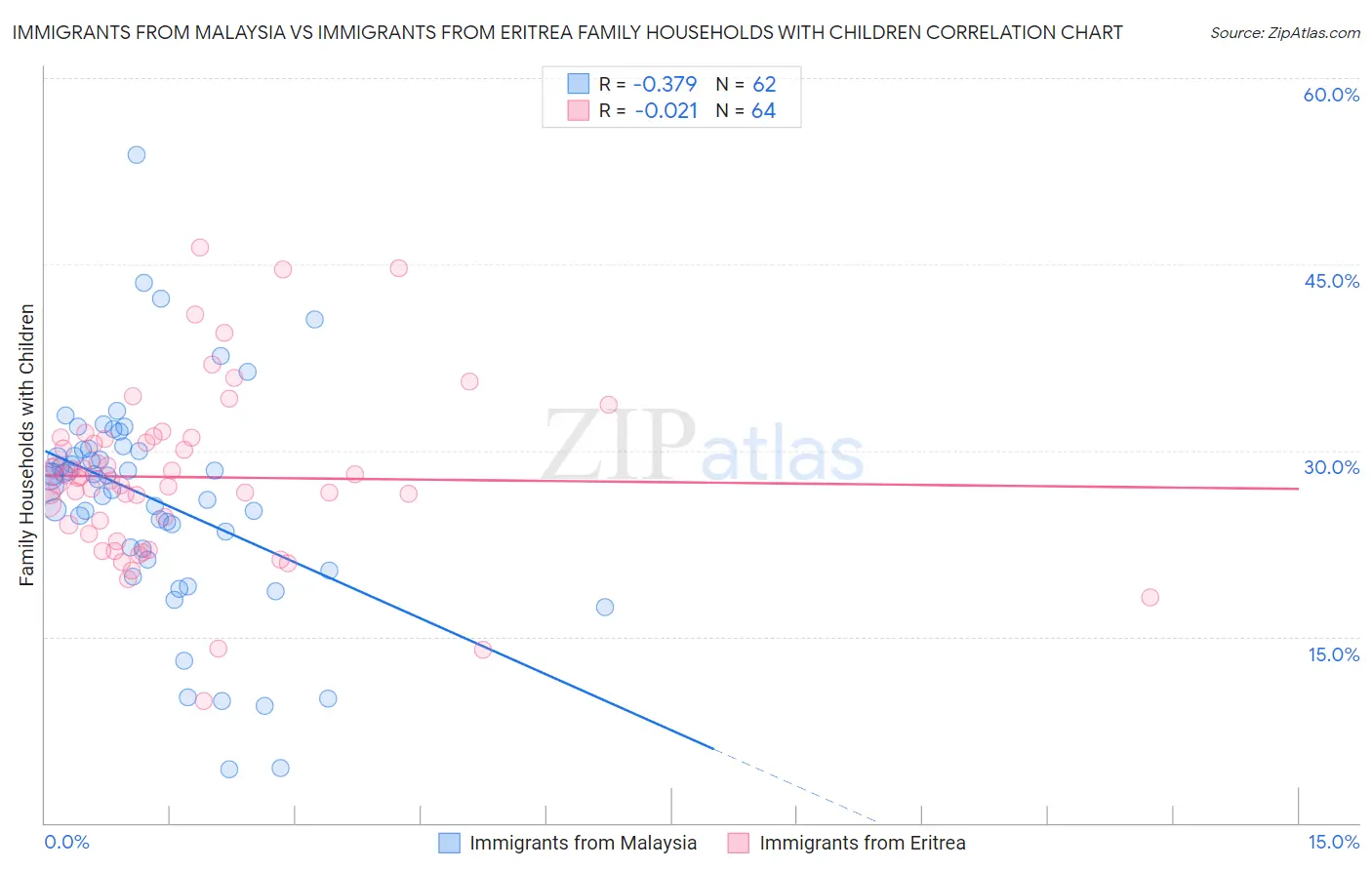 Immigrants from Malaysia vs Immigrants from Eritrea Family Households with Children