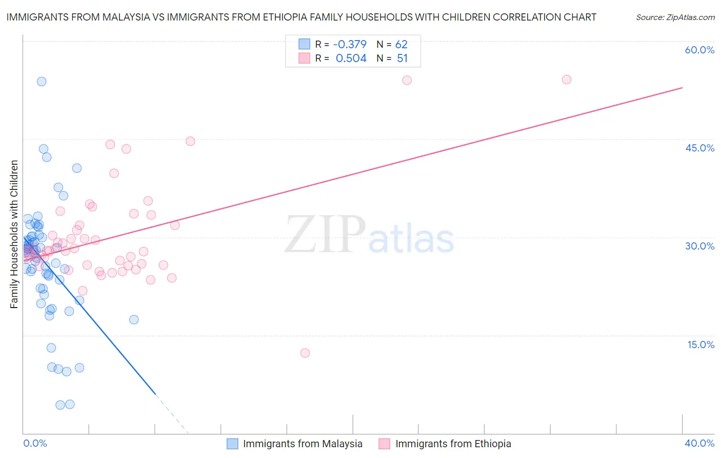 Immigrants from Malaysia vs Immigrants from Ethiopia Family Households with Children
