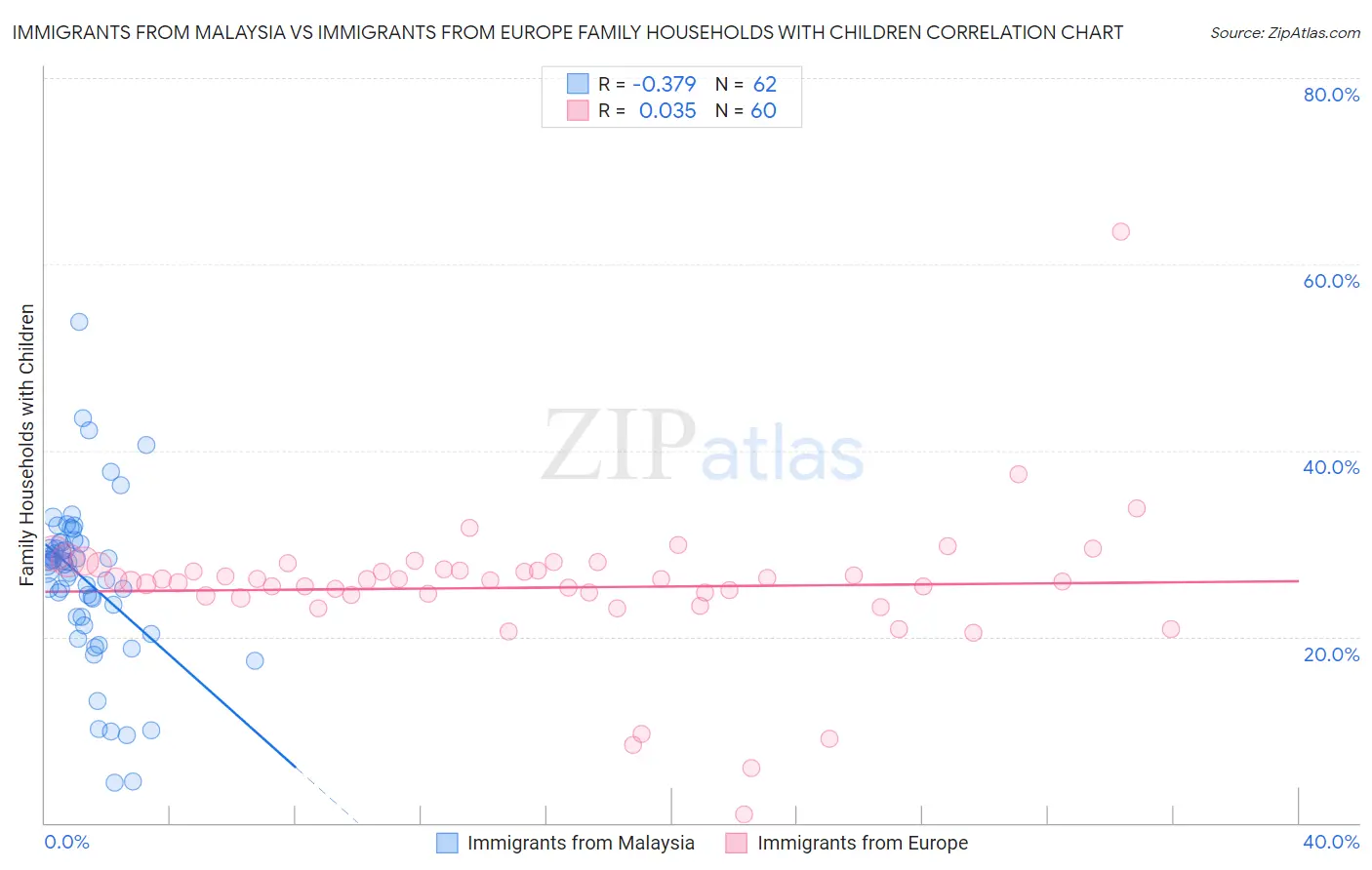 Immigrants from Malaysia vs Immigrants from Europe Family Households with Children