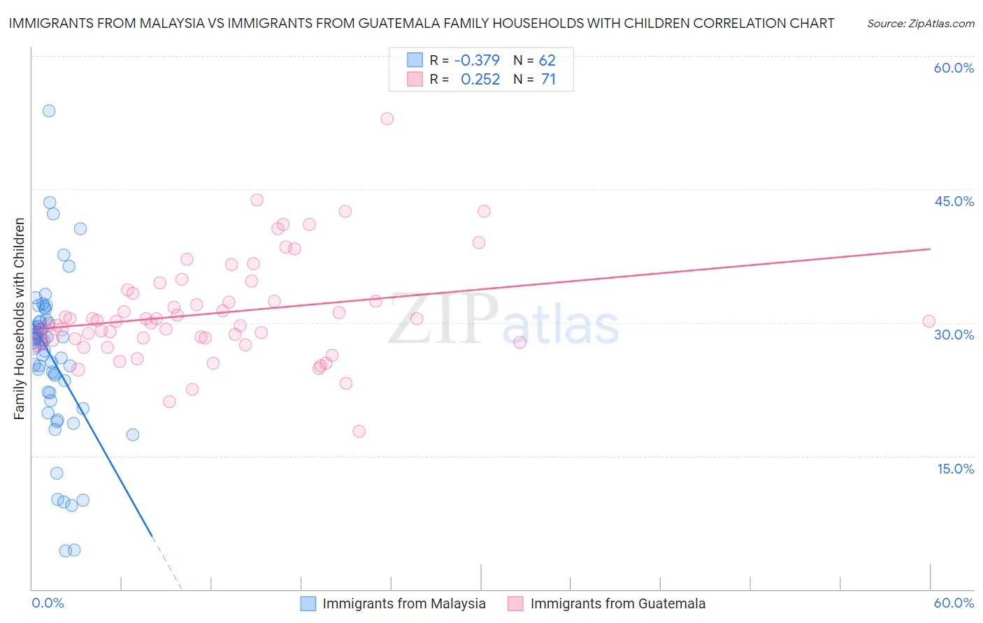 Immigrants from Malaysia vs Immigrants from Guatemala Family Households with Children