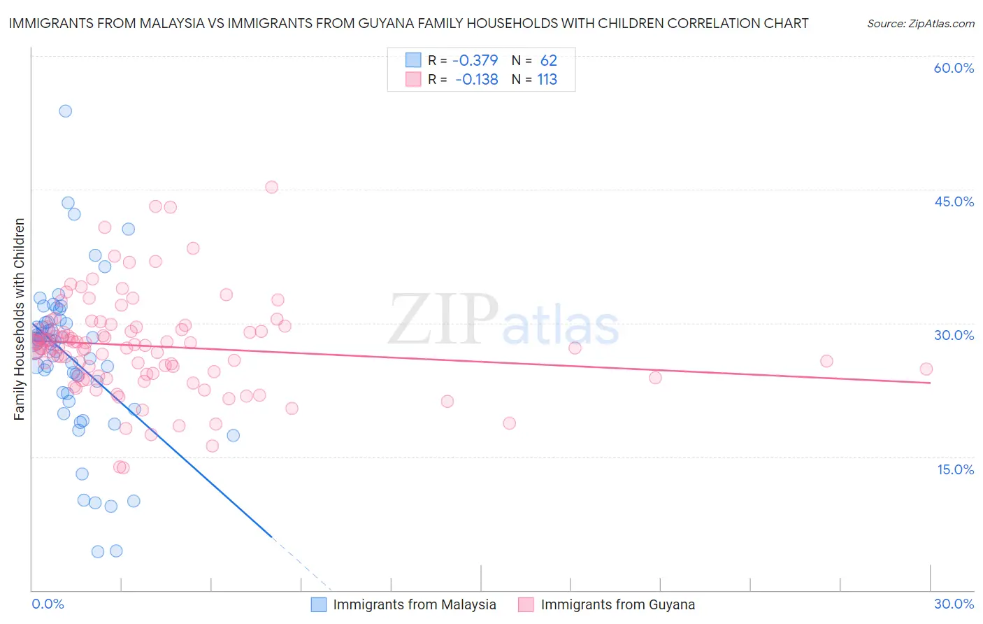 Immigrants from Malaysia vs Immigrants from Guyana Family Households with Children