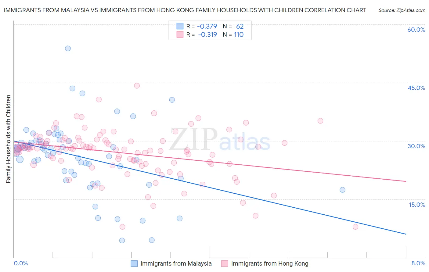 Immigrants from Malaysia vs Immigrants from Hong Kong Family Households with Children