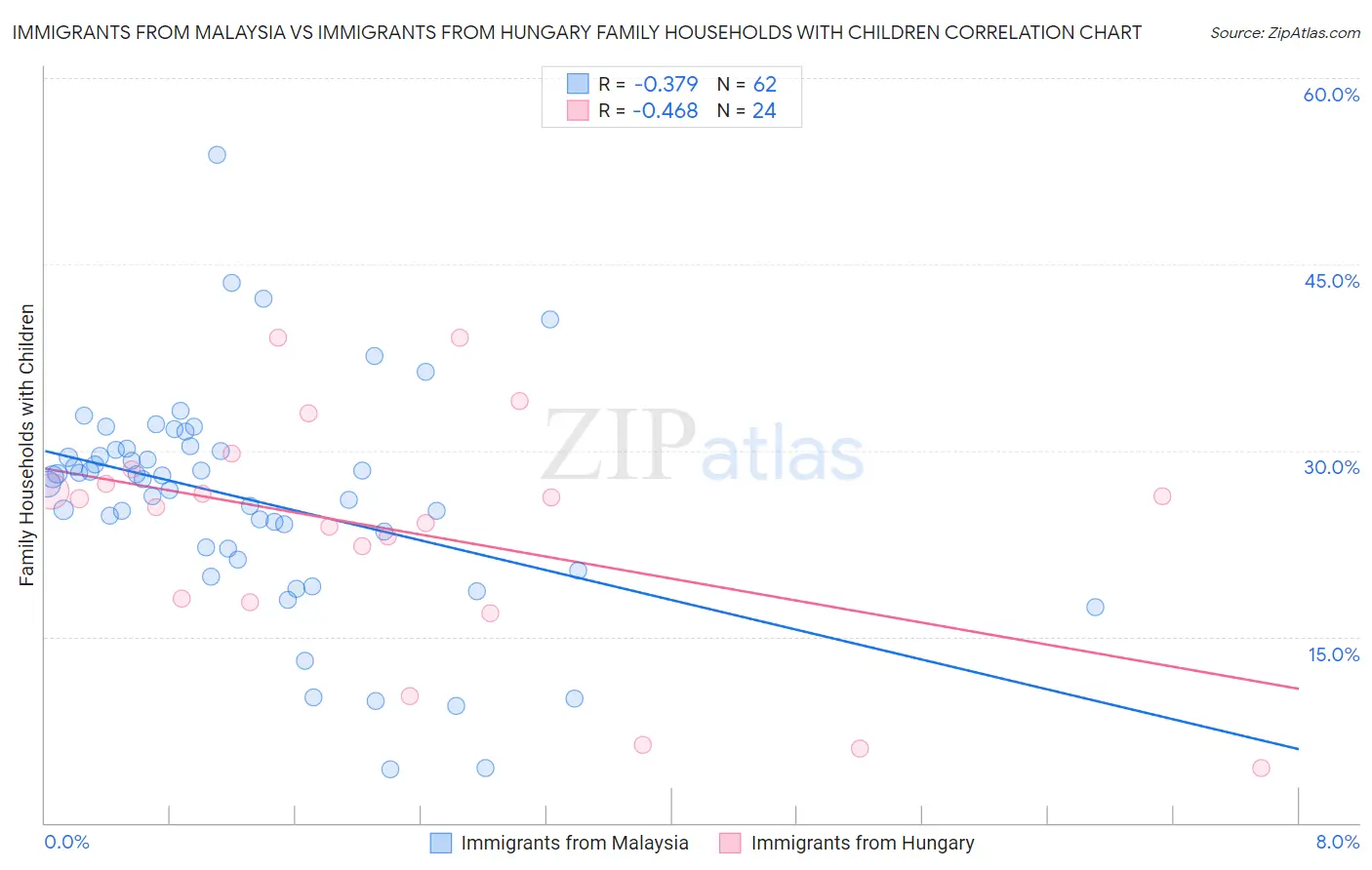 Immigrants from Malaysia vs Immigrants from Hungary Family Households with Children