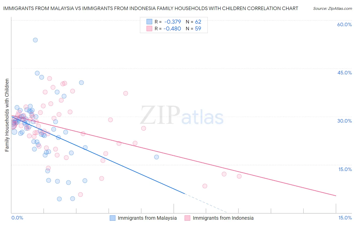 Immigrants from Malaysia vs Immigrants from Indonesia Family Households with Children