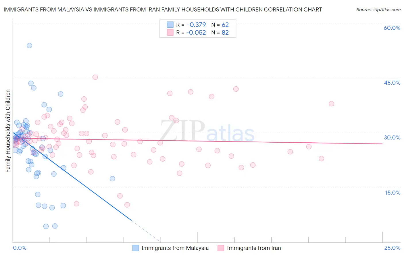 Immigrants from Malaysia vs Immigrants from Iran Family Households with Children