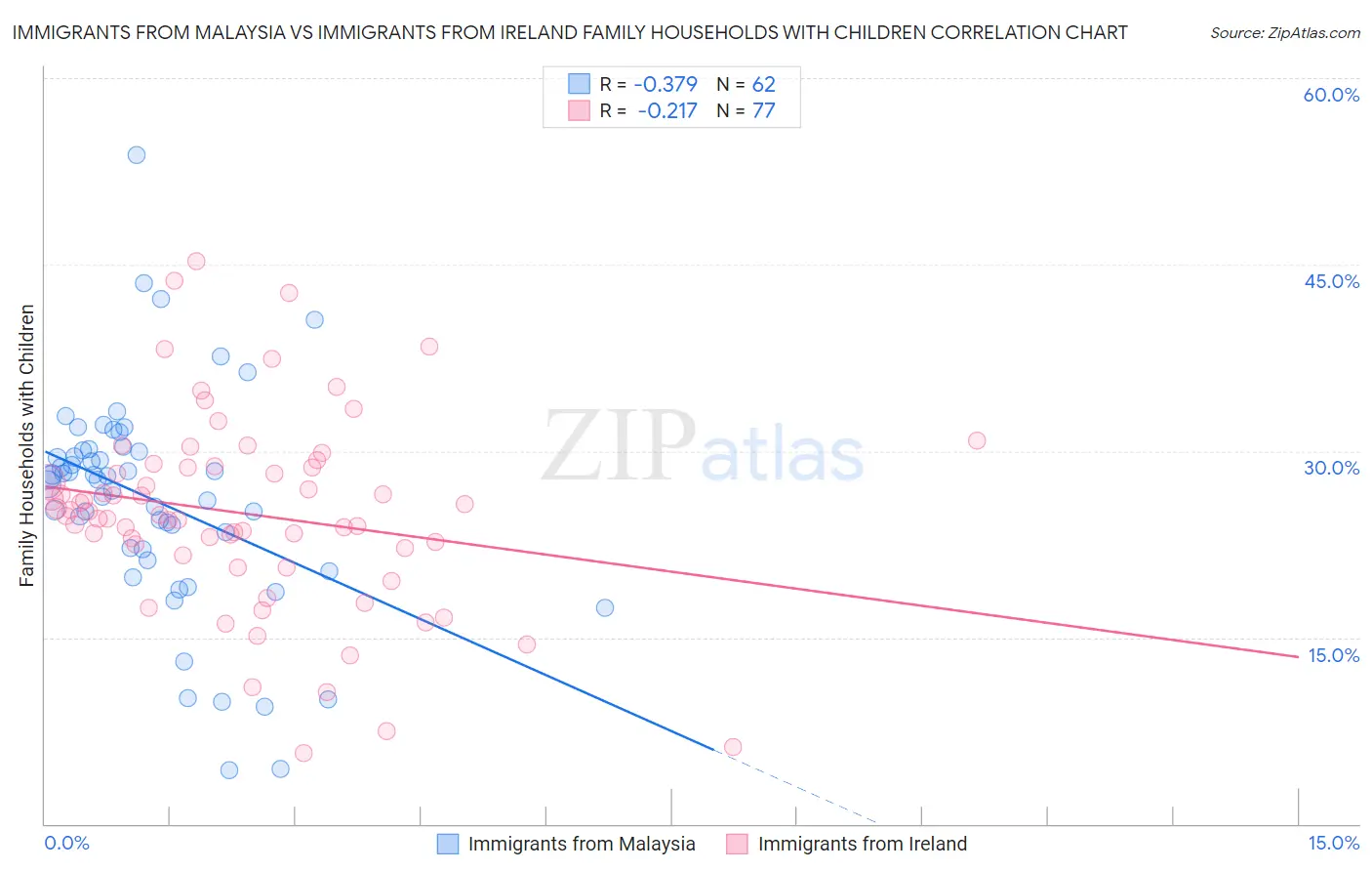 Immigrants from Malaysia vs Immigrants from Ireland Family Households with Children