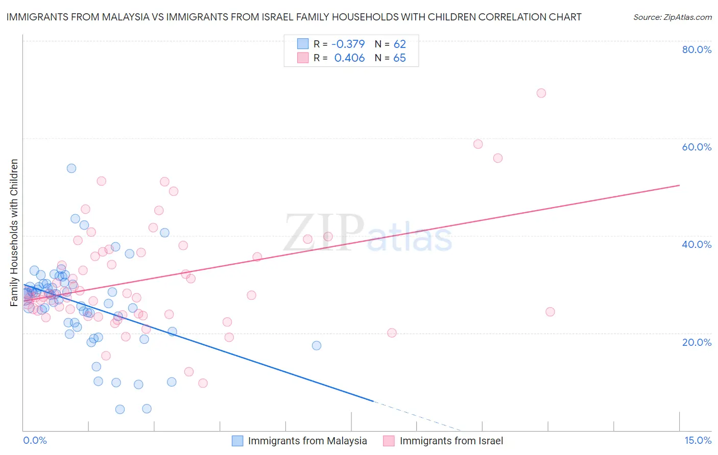 Immigrants from Malaysia vs Immigrants from Israel Family Households with Children