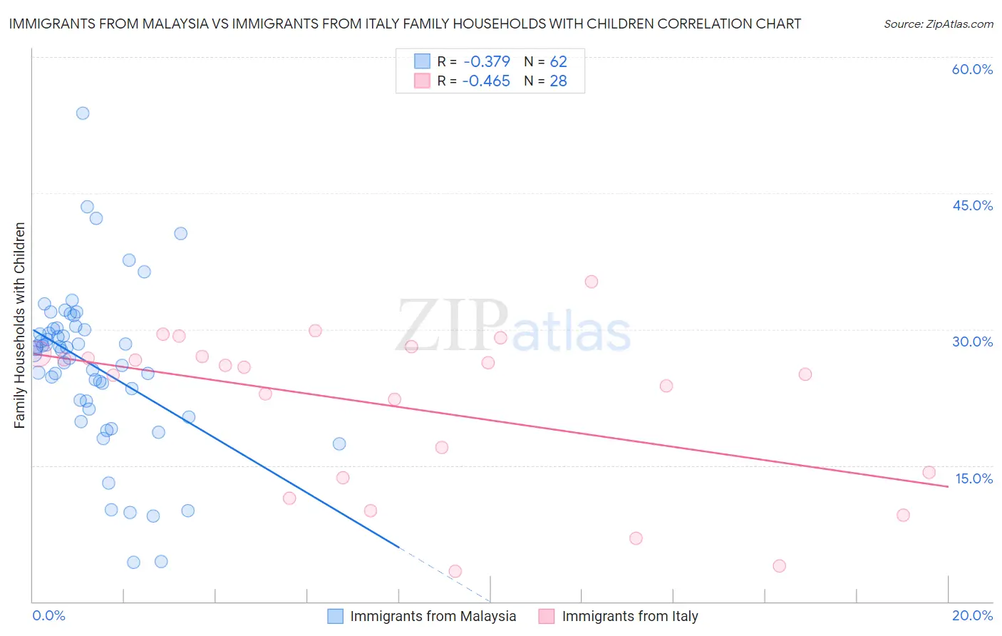Immigrants from Malaysia vs Immigrants from Italy Family Households with Children