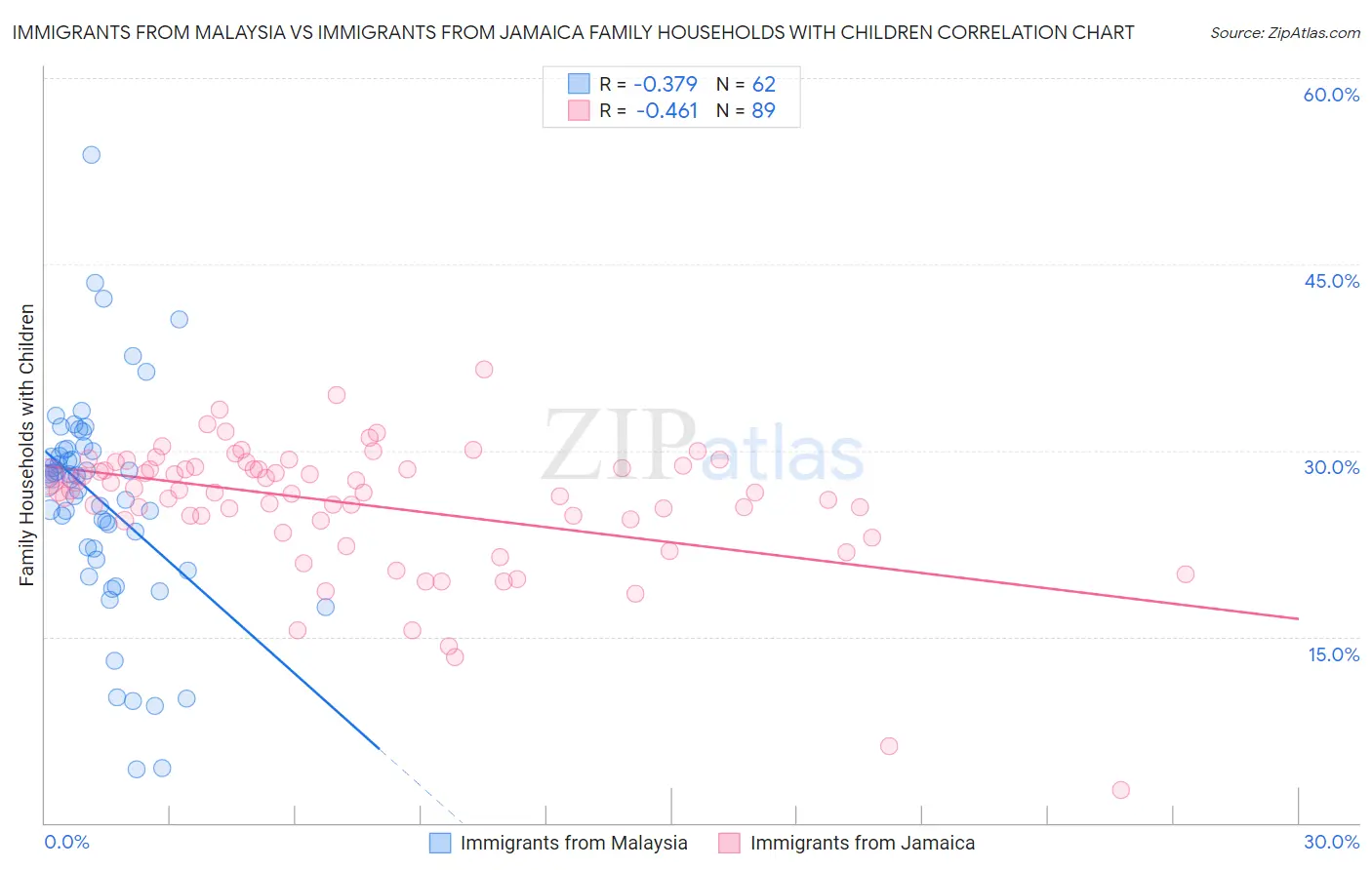 Immigrants from Malaysia vs Immigrants from Jamaica Family Households with Children