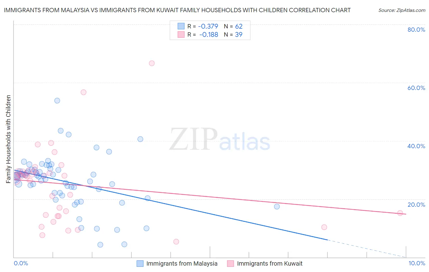 Immigrants from Malaysia vs Immigrants from Kuwait Family Households with Children