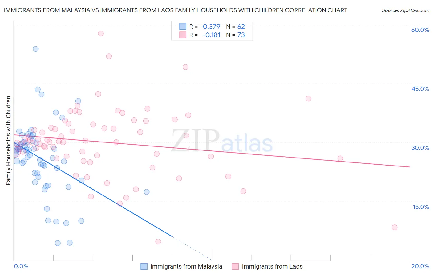 Immigrants from Malaysia vs Immigrants from Laos Family Households with Children