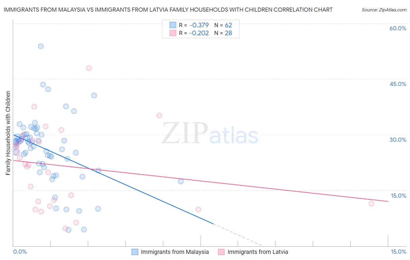 Immigrants from Malaysia vs Immigrants from Latvia Family Households with Children