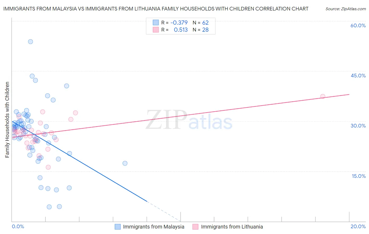 Immigrants from Malaysia vs Immigrants from Lithuania Family Households with Children