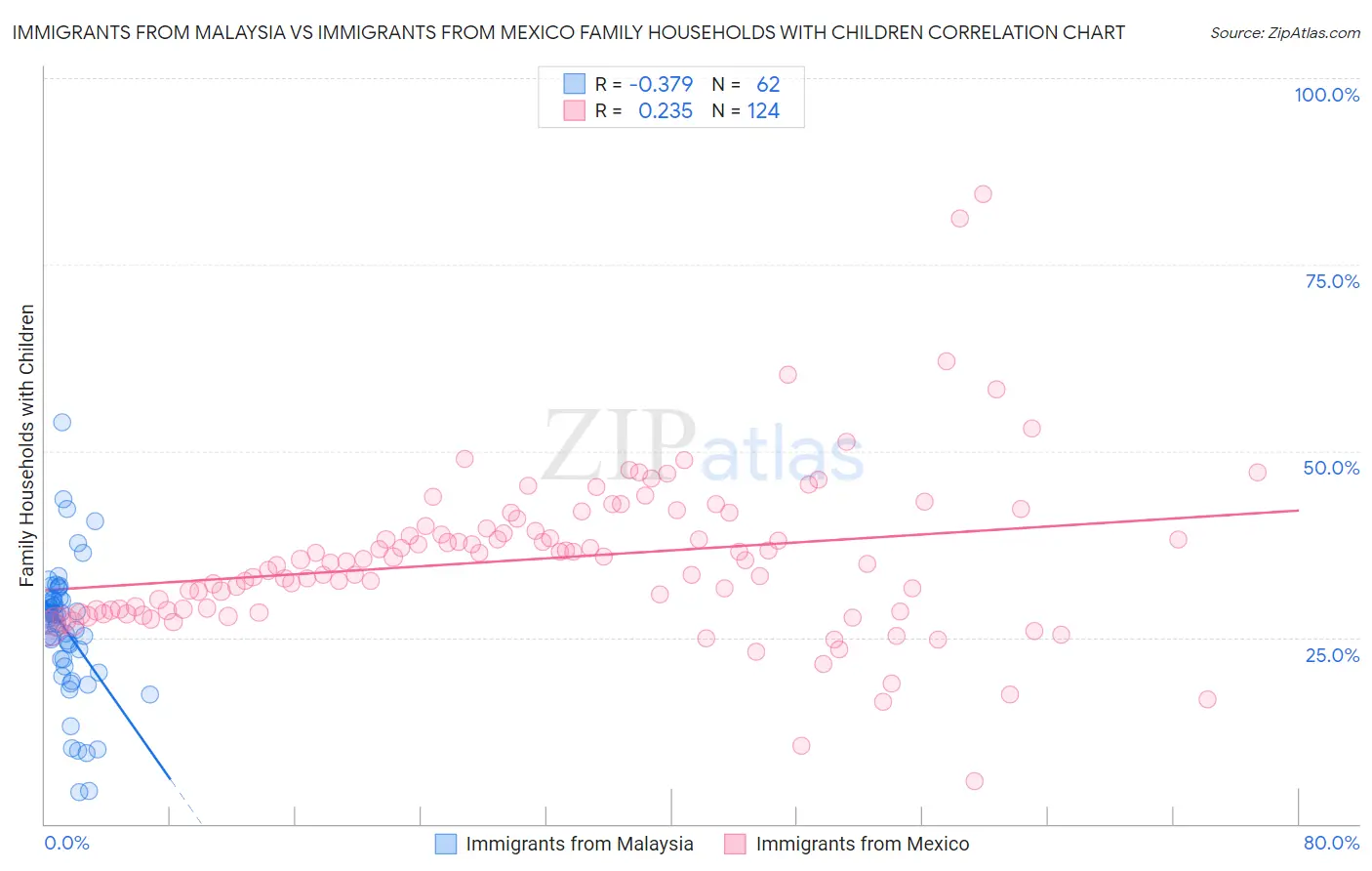 Immigrants from Malaysia vs Immigrants from Mexico Family Households with Children